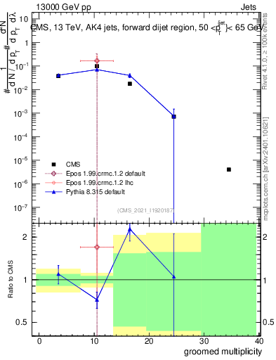 Plot of j.mult.g in 13000 GeV pp collisions