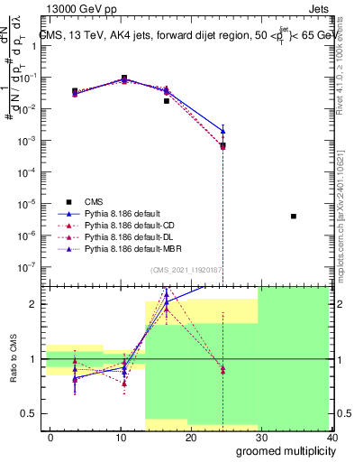 Plot of j.mult.g in 13000 GeV pp collisions