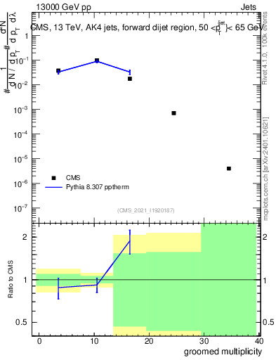 Plot of j.mult.g in 13000 GeV pp collisions