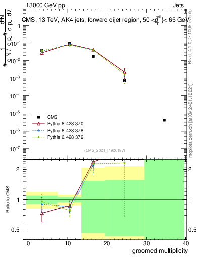 Plot of j.mult.g in 13000 GeV pp collisions