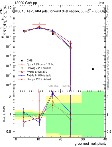 Plot of j.mult.g in 13000 GeV pp collisions