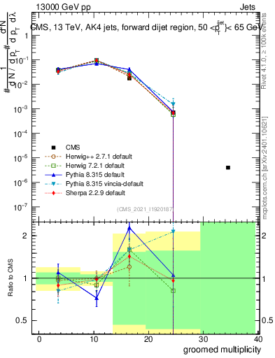 Plot of j.mult.g in 13000 GeV pp collisions