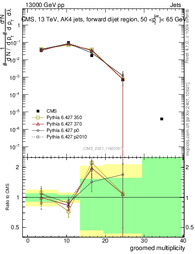 Plot of j.mult.g in 13000 GeV pp collisions
