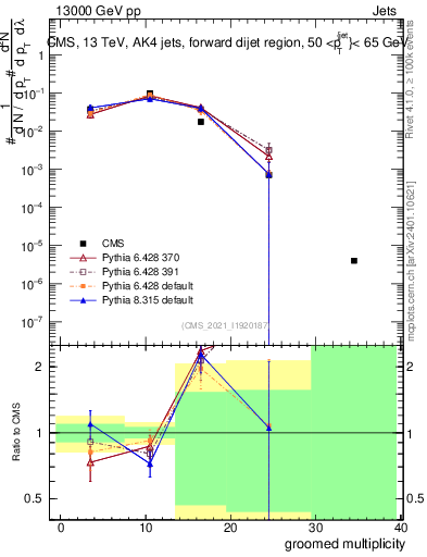 Plot of j.mult.g in 13000 GeV pp collisions