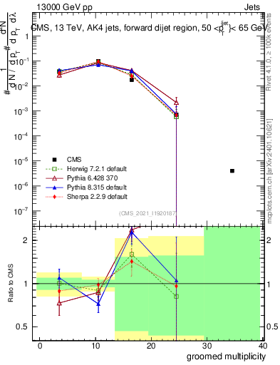 Plot of j.mult.g in 13000 GeV pp collisions