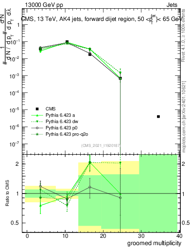 Plot of j.mult.g in 13000 GeV pp collisions