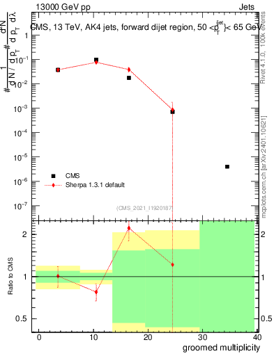 Plot of j.mult.g in 13000 GeV pp collisions