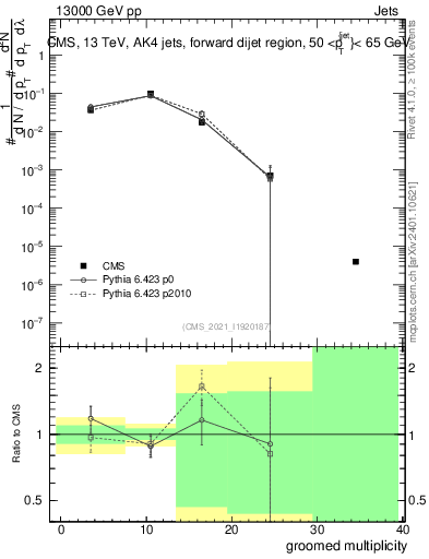 Plot of j.mult.g in 13000 GeV pp collisions