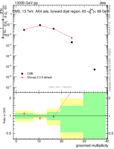 Plot of j.mult.g in 13000 GeV pp collisions