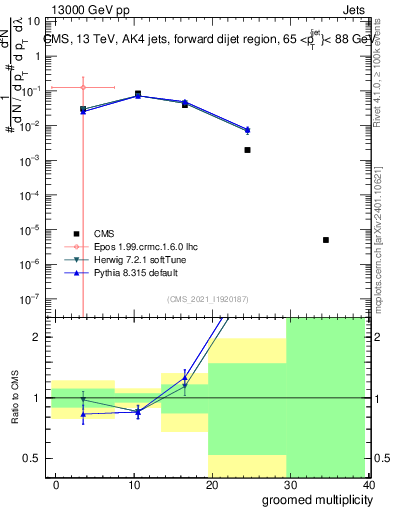 Plot of j.mult.g in 13000 GeV pp collisions