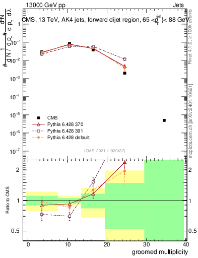 Plot of j.mult.g in 13000 GeV pp collisions