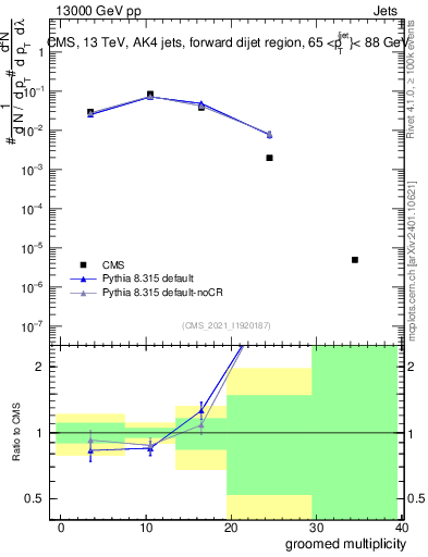 Plot of j.mult.g in 13000 GeV pp collisions