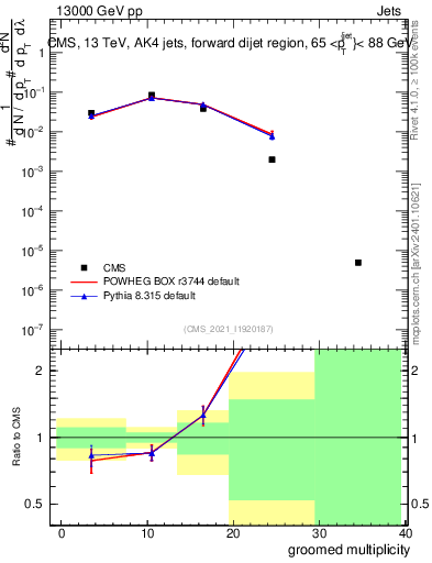 Plot of j.mult.g in 13000 GeV pp collisions