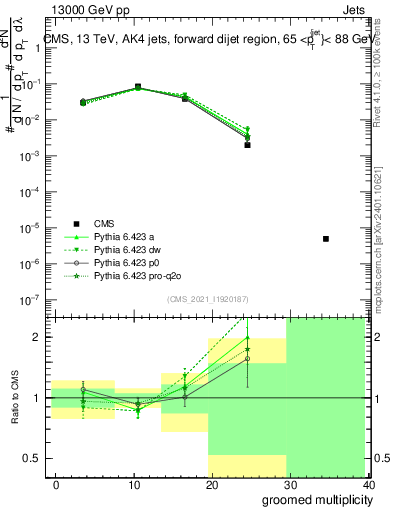 Plot of j.mult.g in 13000 GeV pp collisions