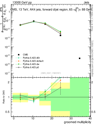 Plot of j.mult.g in 13000 GeV pp collisions