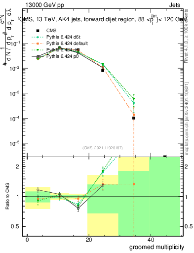 Plot of j.mult.g in 13000 GeV pp collisions