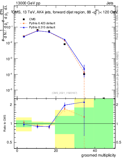 Plot of j.mult.g in 13000 GeV pp collisions