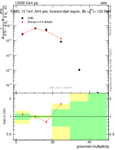 Plot of j.mult.g in 13000 GeV pp collisions