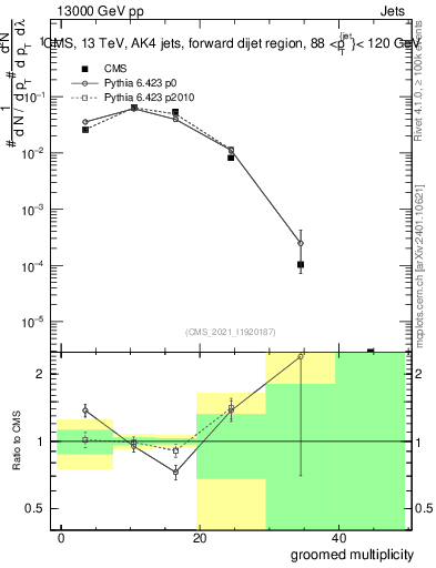 Plot of j.mult.g in 13000 GeV pp collisions