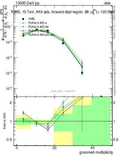 Plot of j.mult.g in 13000 GeV pp collisions