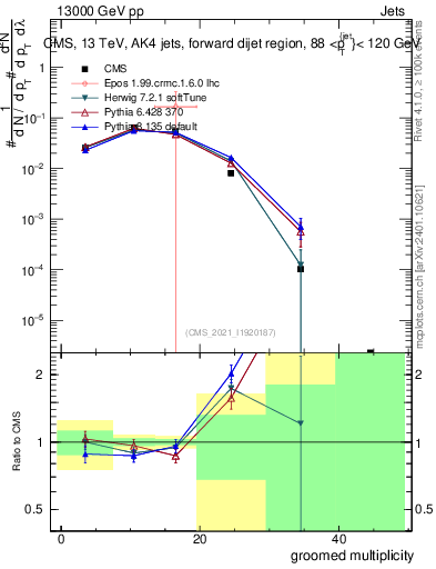 Plot of j.mult.g in 13000 GeV pp collisions