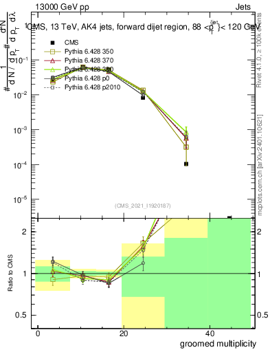 Plot of j.mult.g in 13000 GeV pp collisions