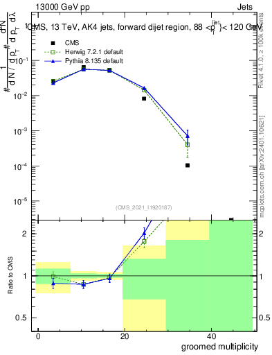 Plot of j.mult.g in 13000 GeV pp collisions