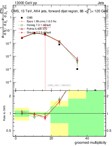 Plot of j.mult.g in 13000 GeV pp collisions