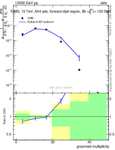 Plot of j.mult.g in 13000 GeV pp collisions