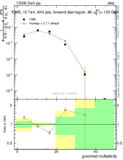 Plot of j.mult.g in 13000 GeV pp collisions