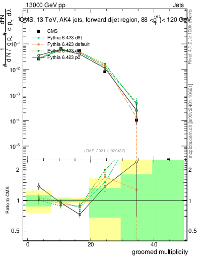 Plot of j.mult.g in 13000 GeV pp collisions