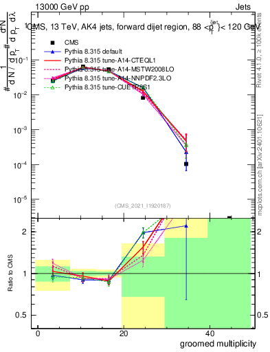 Plot of j.mult.g in 13000 GeV pp collisions