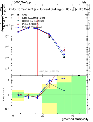 Plot of j.mult.g in 13000 GeV pp collisions