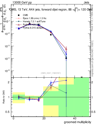 Plot of j.mult.g in 13000 GeV pp collisions