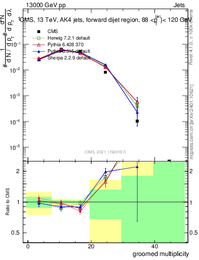 Plot of j.mult.g in 13000 GeV pp collisions