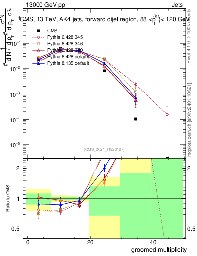 Plot of j.mult.g in 13000 GeV pp collisions