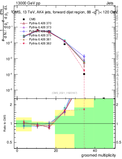 Plot of j.mult.g in 13000 GeV pp collisions
