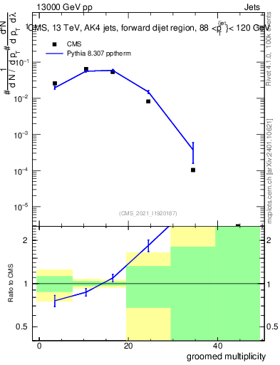 Plot of j.mult.g in 13000 GeV pp collisions