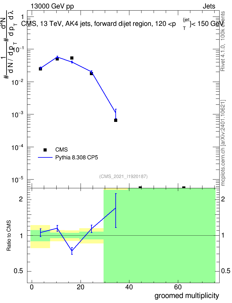 Plot of j.mult.g in 13000 GeV pp collisions