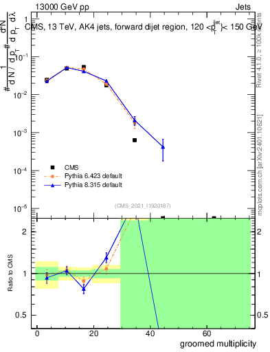 Plot of j.mult.g in 13000 GeV pp collisions