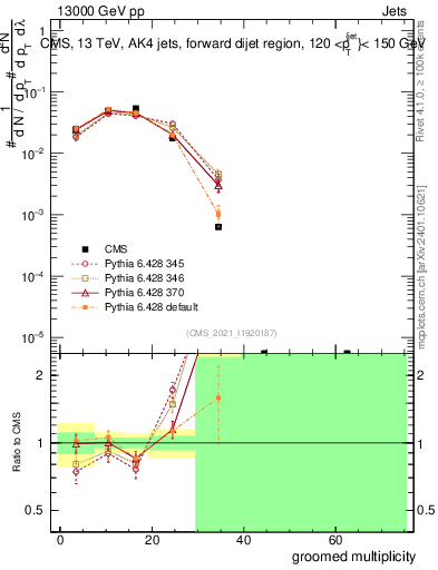 Plot of j.mult.g in 13000 GeV pp collisions