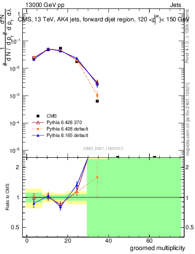 Plot of j.mult.g in 13000 GeV pp collisions