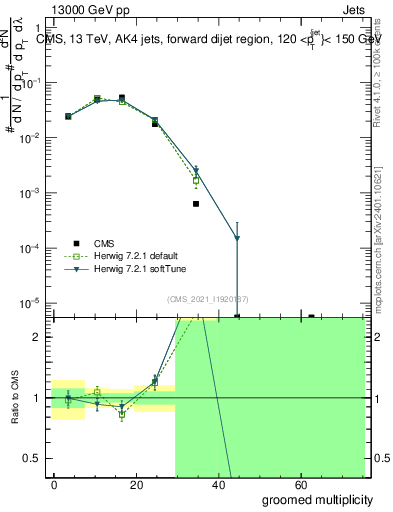 Plot of j.mult.g in 13000 GeV pp collisions