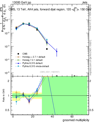 Plot of j.mult.g in 13000 GeV pp collisions