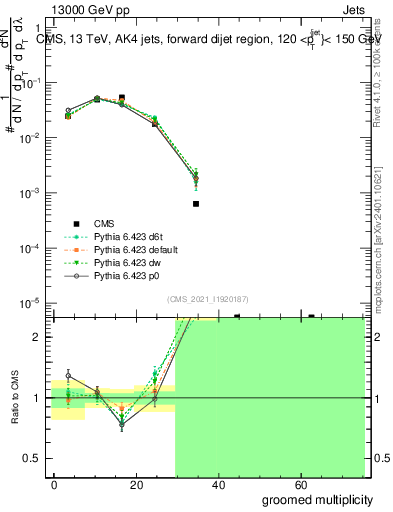 Plot of j.mult.g in 13000 GeV pp collisions