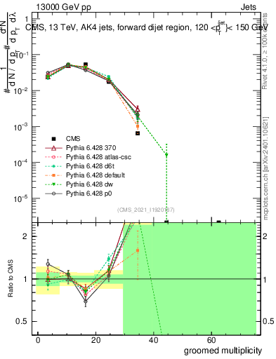 Plot of j.mult.g in 13000 GeV pp collisions