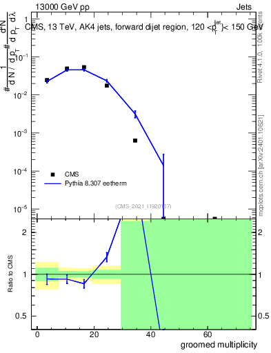 Plot of j.mult.g in 13000 GeV pp collisions
