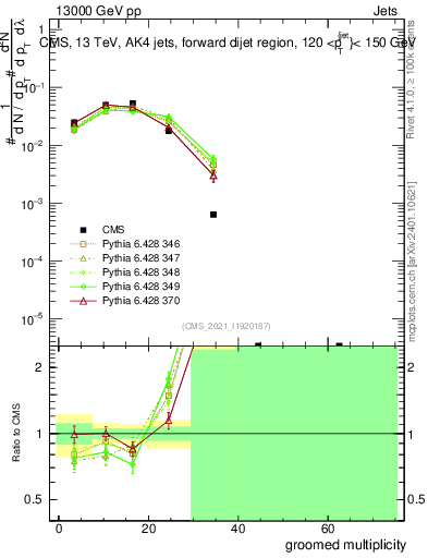 Plot of j.mult.g in 13000 GeV pp collisions