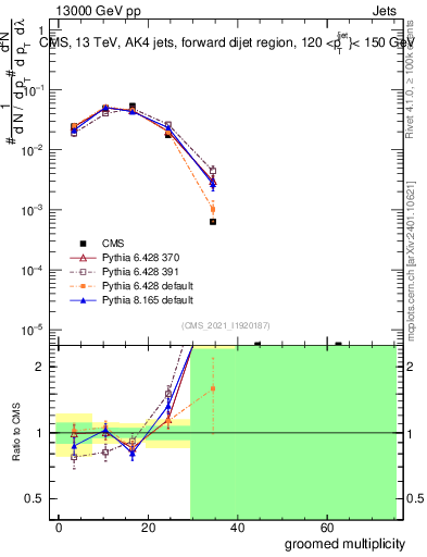 Plot of j.mult.g in 13000 GeV pp collisions