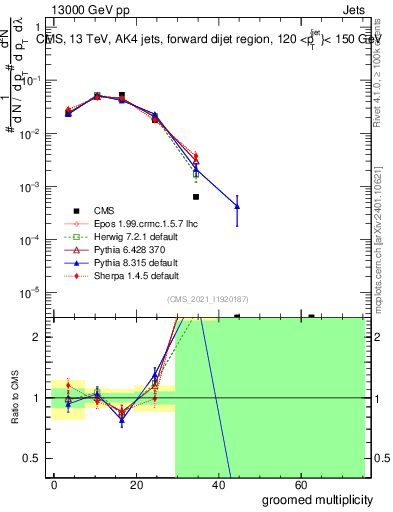 Plot of j.mult.g in 13000 GeV pp collisions